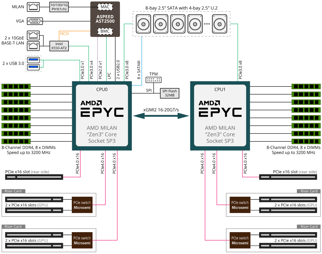 G292-Z40 Block Diagram